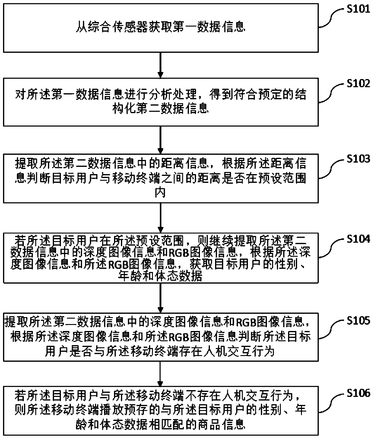 Multi-dimensional data acquisition application method and system