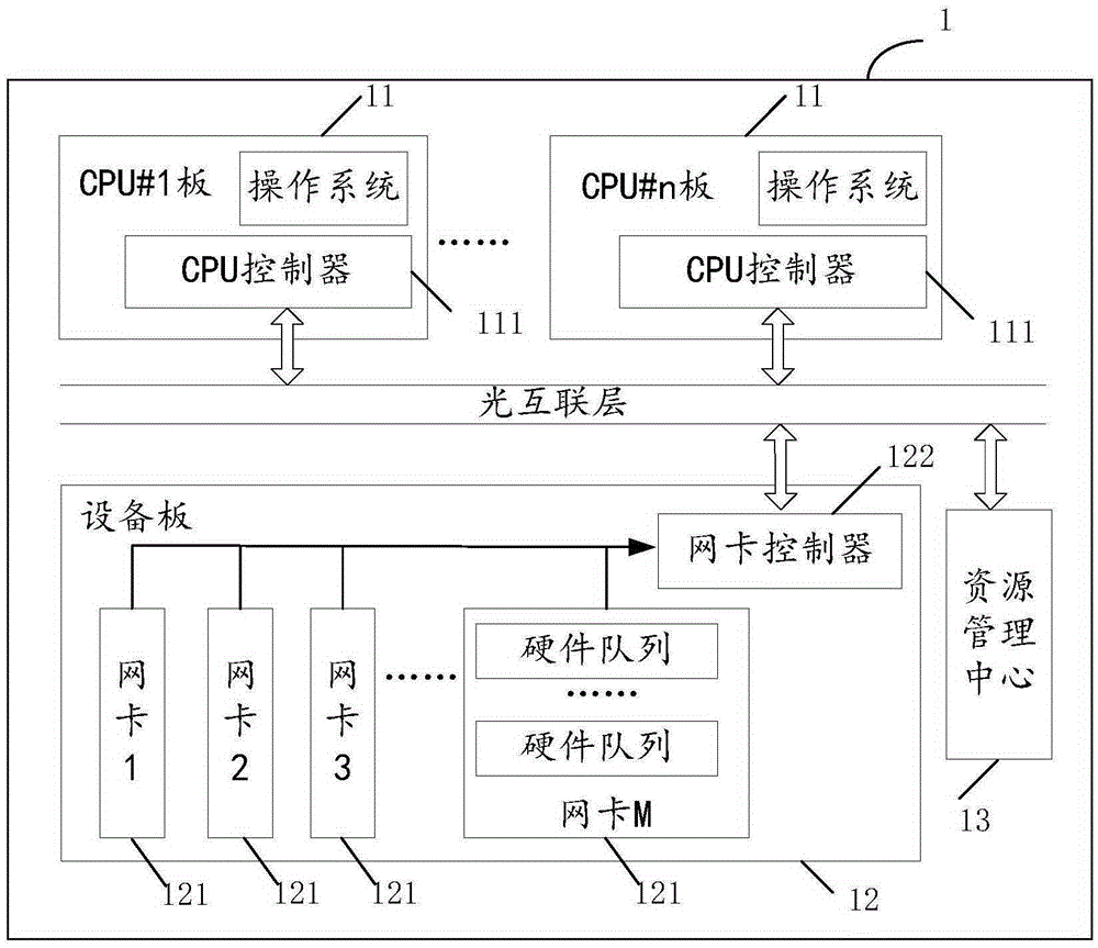 Network card configuration method and resource management center