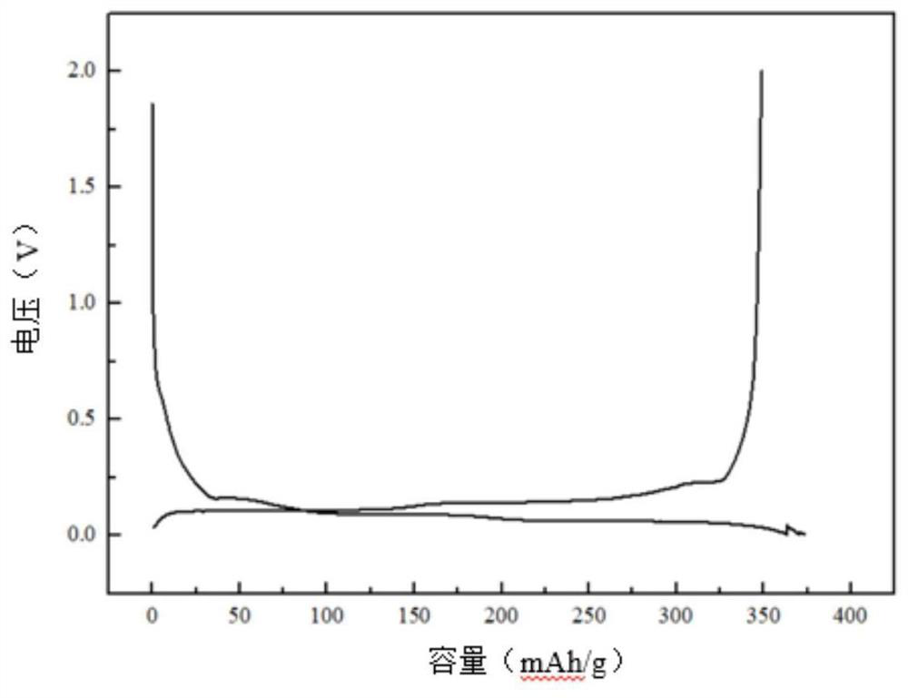 Artificial graphite negative electrode material, preparation method, application and battery