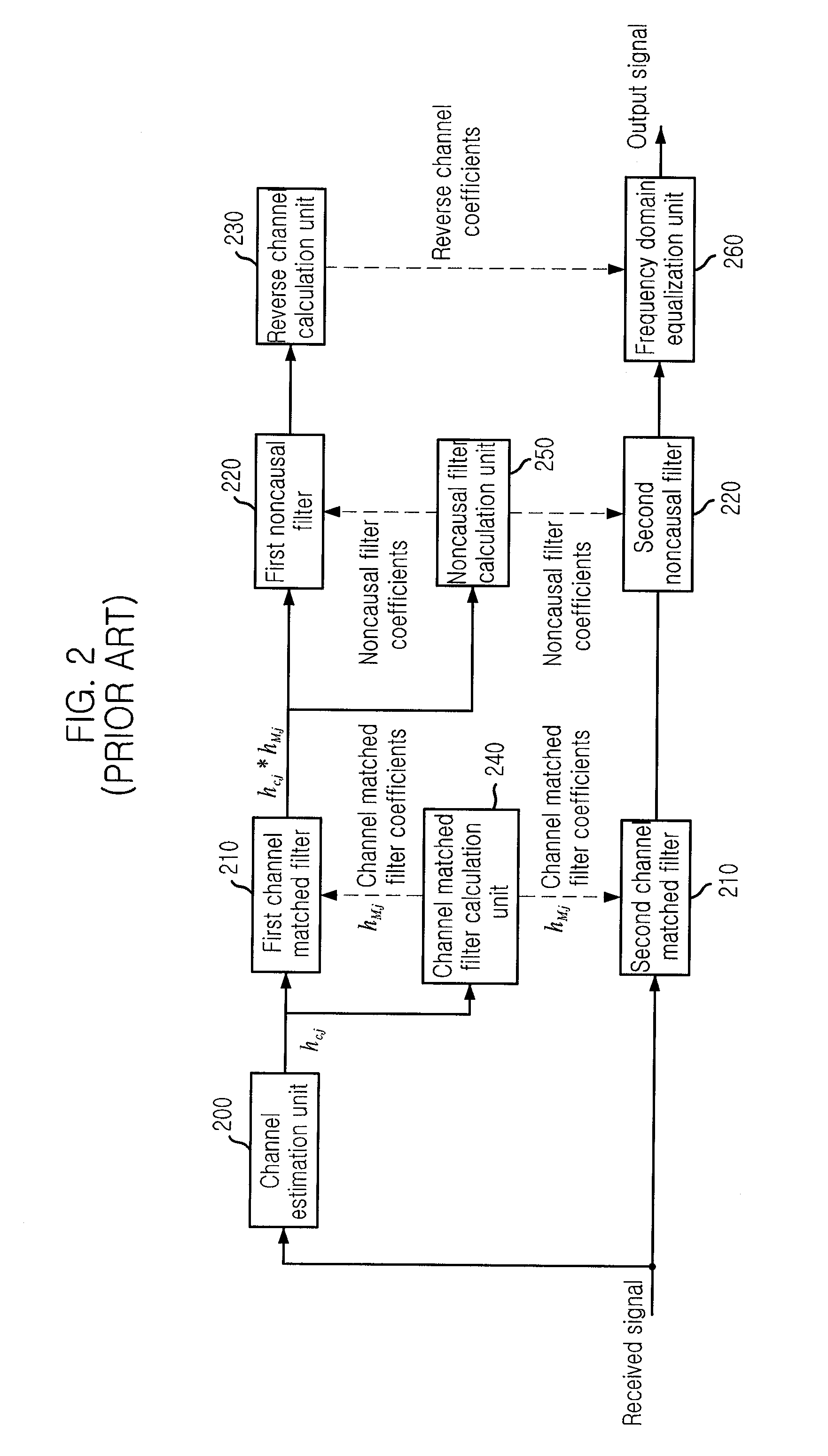 Apparatus for equalizing channel in frequency domain and method therefor