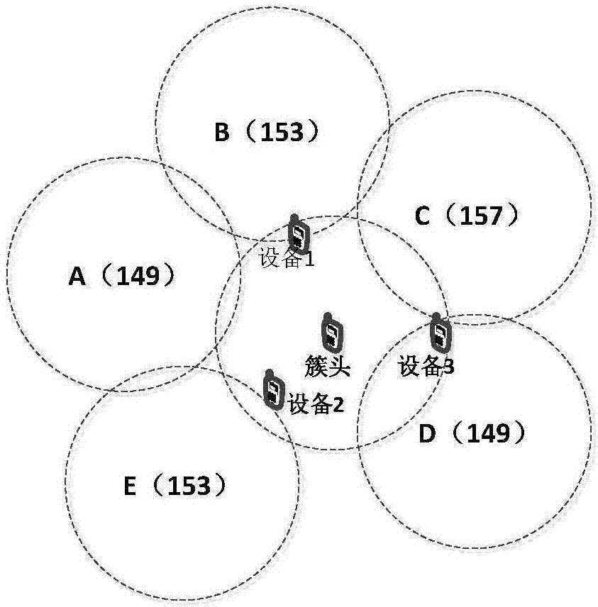 Method for channel allocation in D2D (device to device) communications with unlicensed spectrum and WiFi coexisting