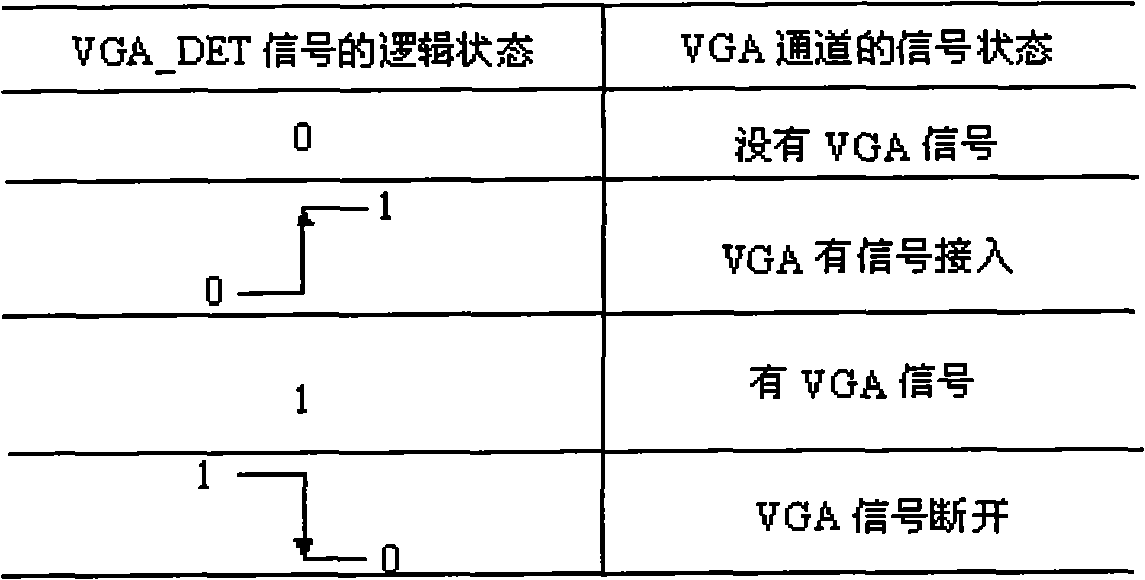 Signal detection device of VGA channel