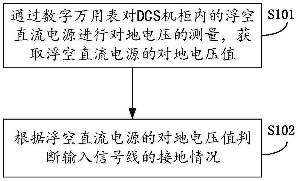 Method and device for detecting grounding of DCS input signal line