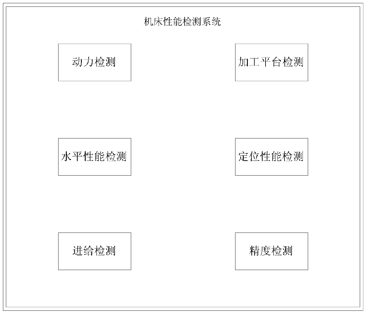 Machine tool performance detection system and method