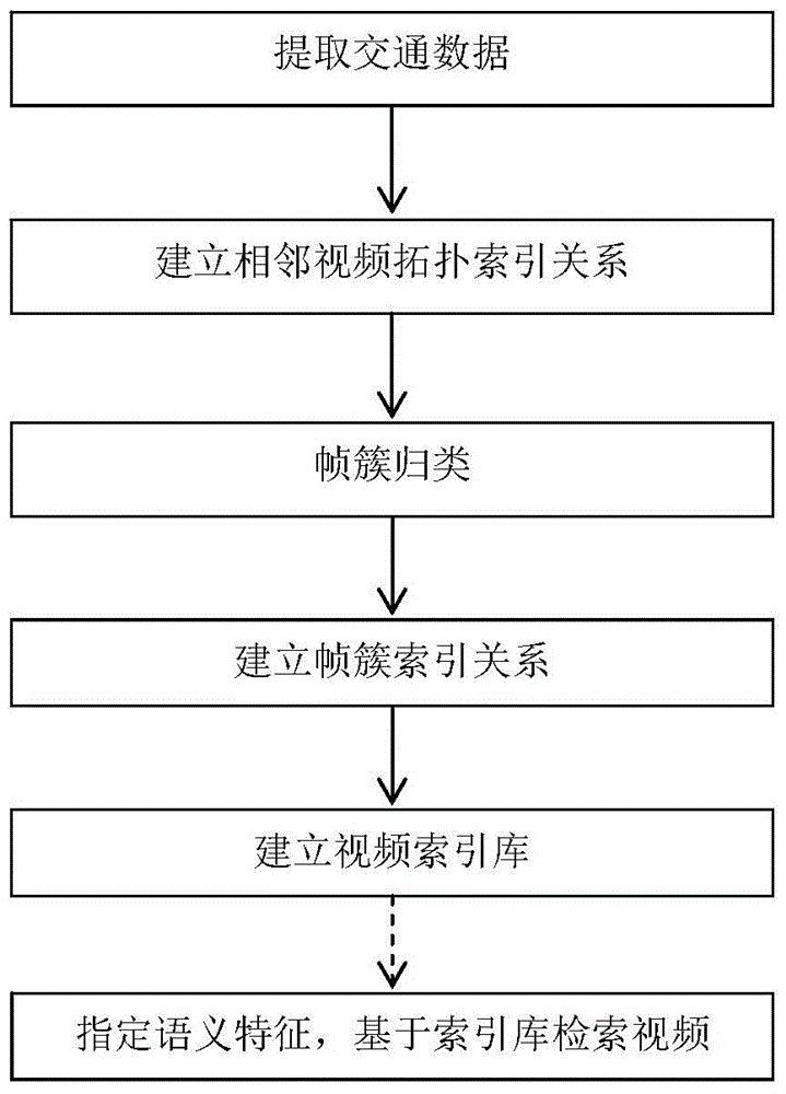 Traffic video processing device and method, and retrieval device and method