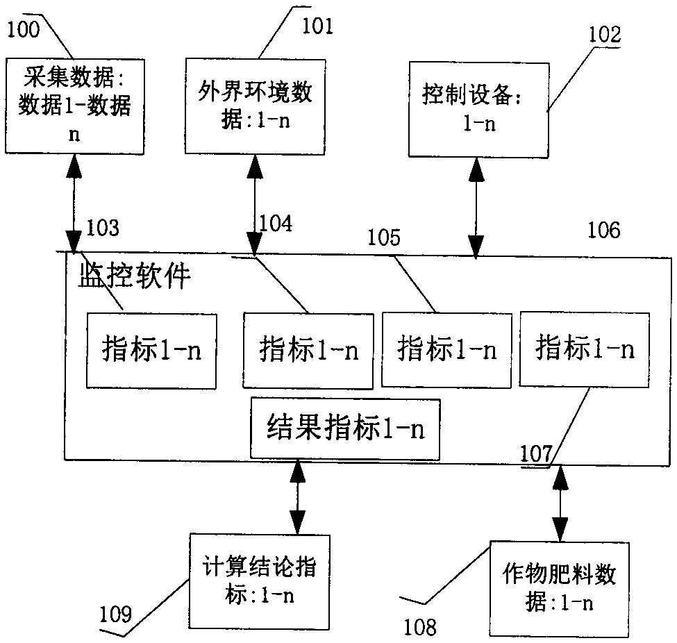 Crop growth monitoring system