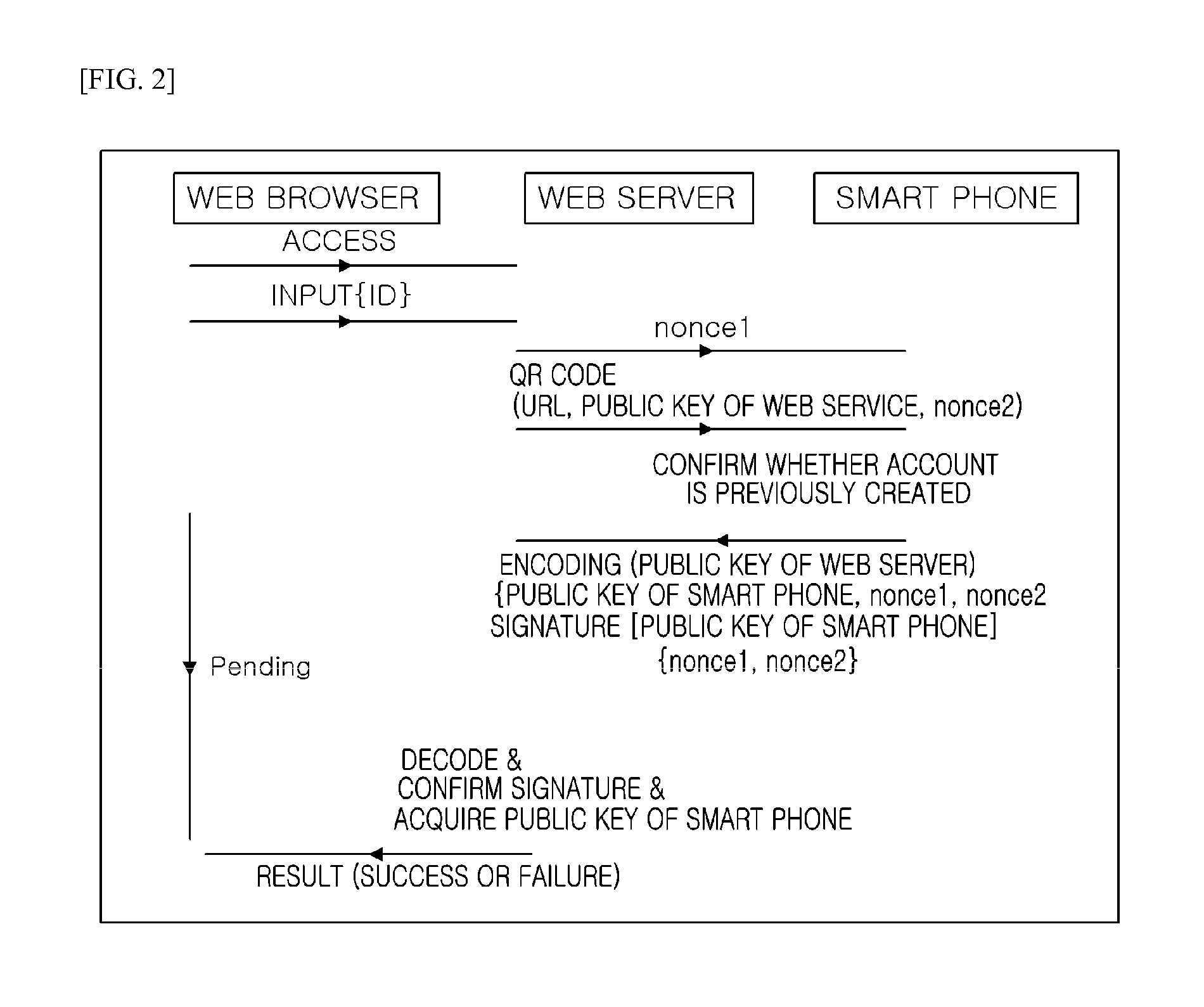 Method for web service user authentication