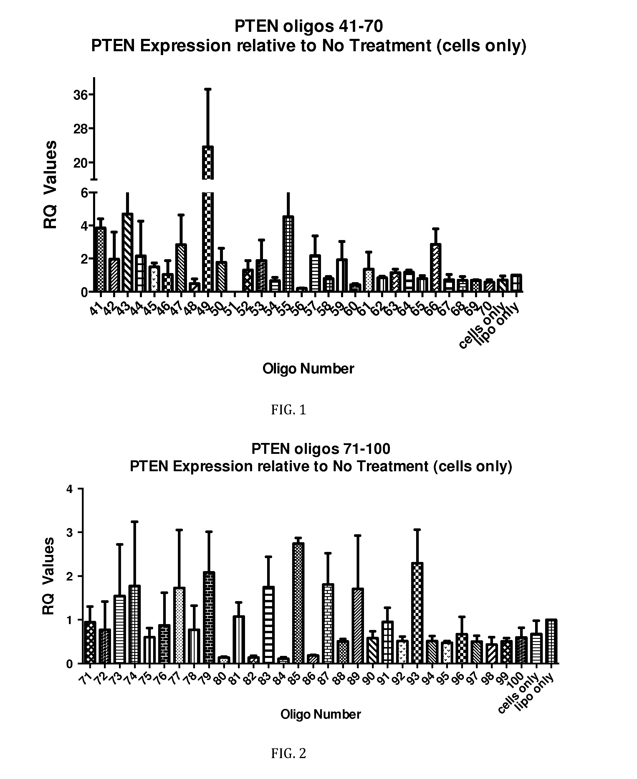 Compositions and methods for modulating pten expression