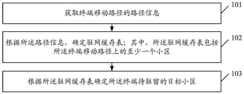 Cell residence method and device, terminal and storage medium