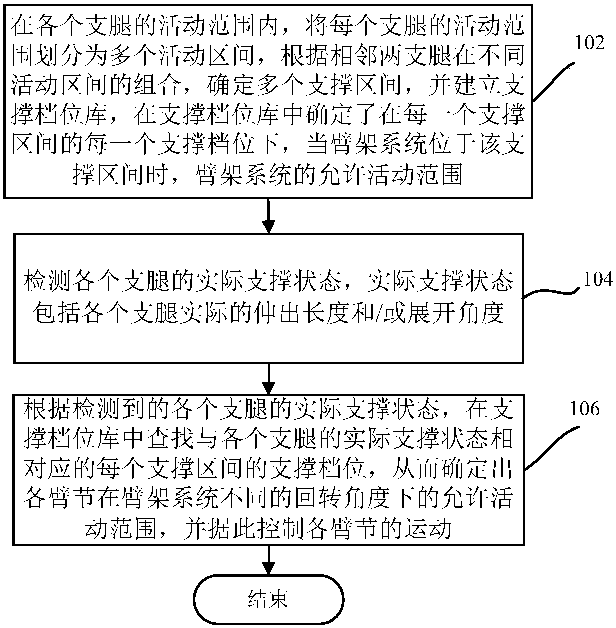 Boom system control method, boom control system and boom equipment