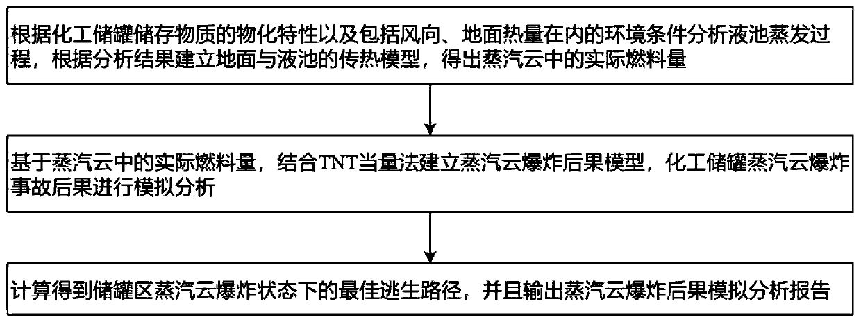 Chemical storage tank steam cloud explosion accident simulation analysis method and system