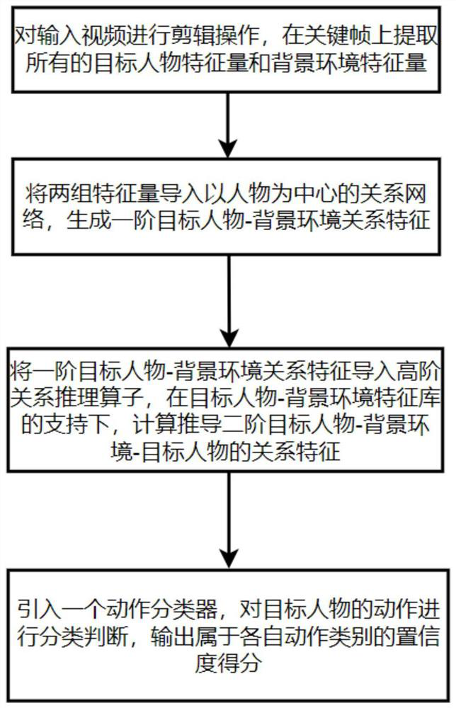 Human body action detection method suitable for mobile robot platform