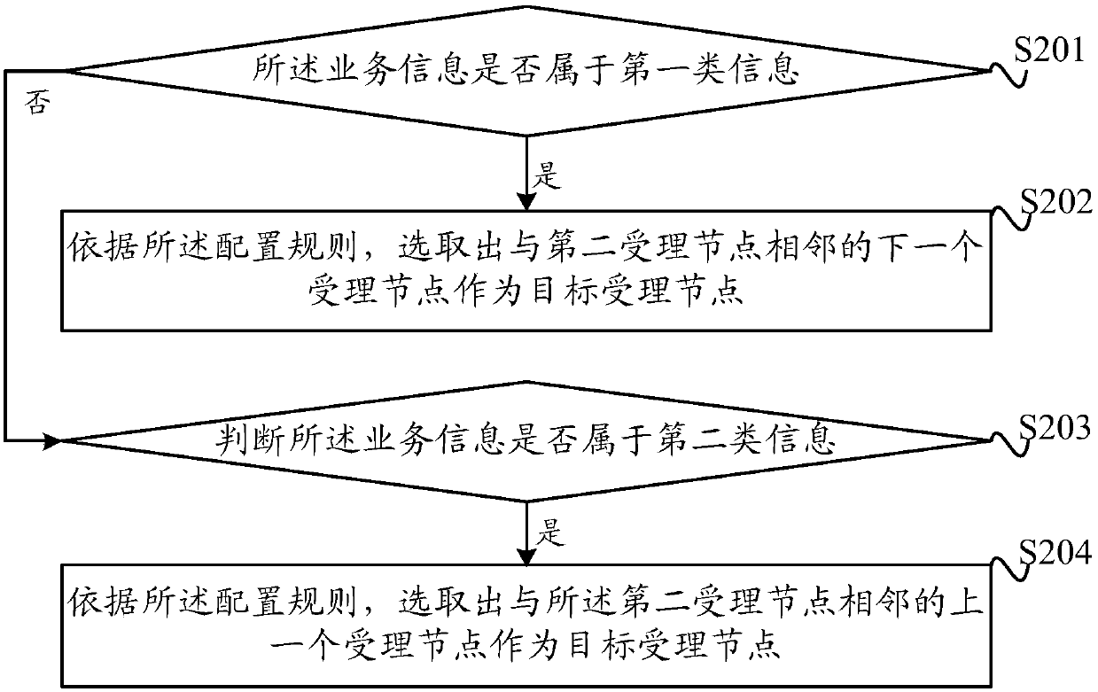 Automatic securities business processing method and device