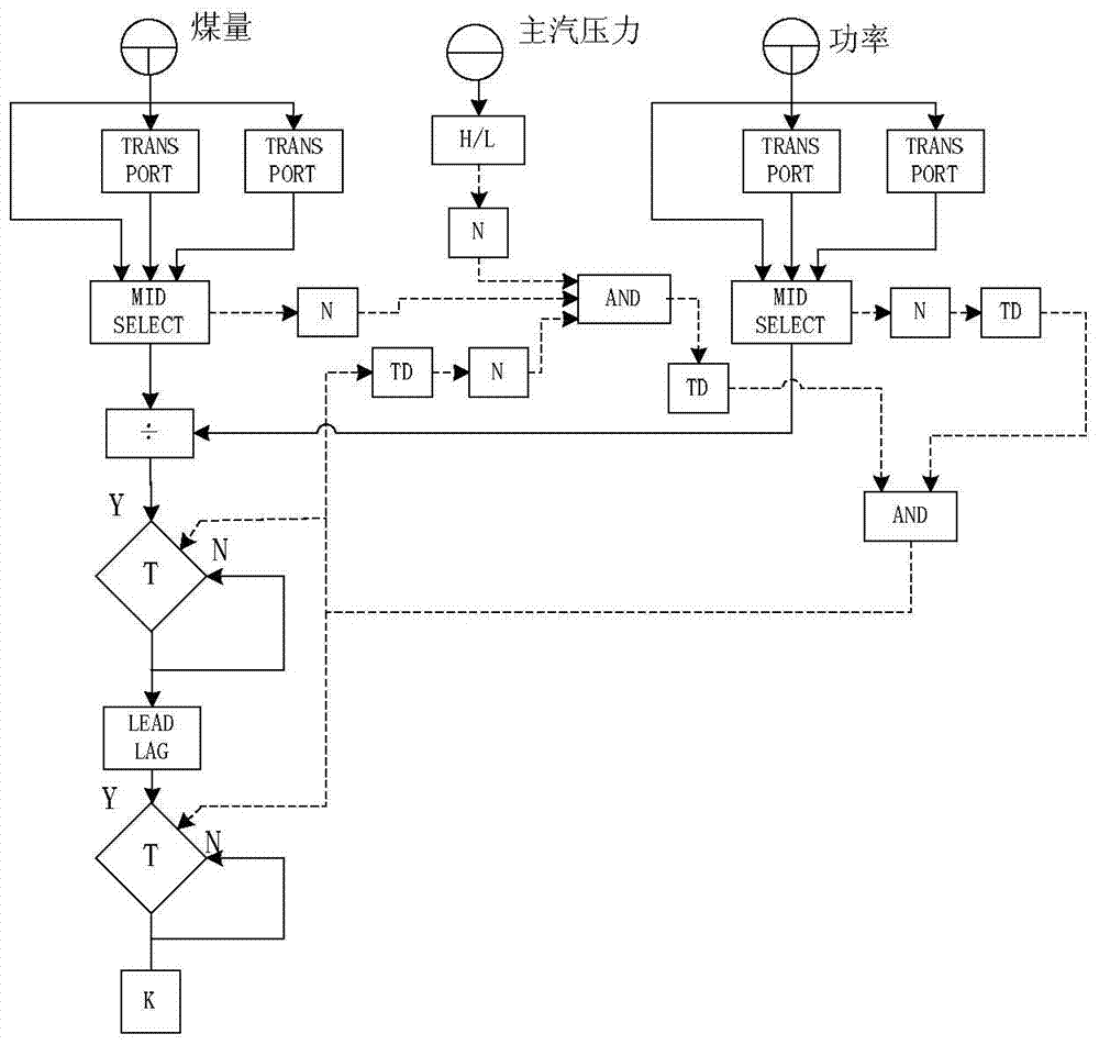 Boiler automatic combustion adjustment control method based on air-to-coal ratio coal quality correction