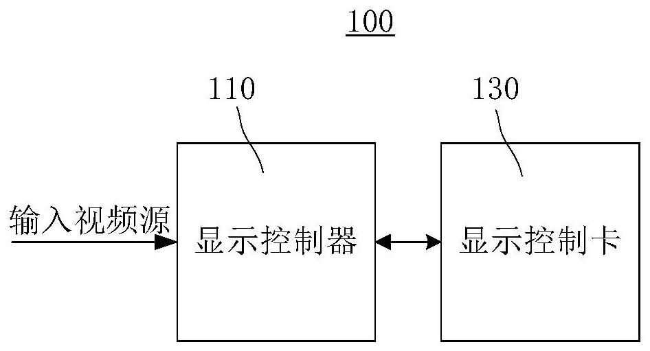 Video processing method, device and system, display controller and display control system