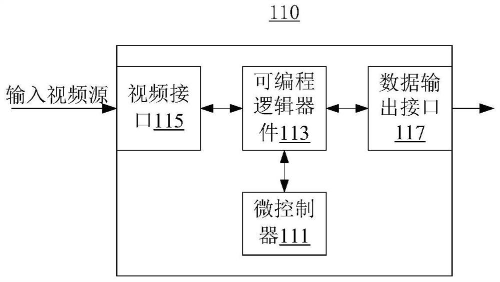 Video processing method, device and system, display controller and display control system