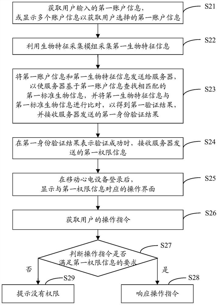 Authority management method of mobile electrocardio equipment, mobile electrocardio equipment and storage medium