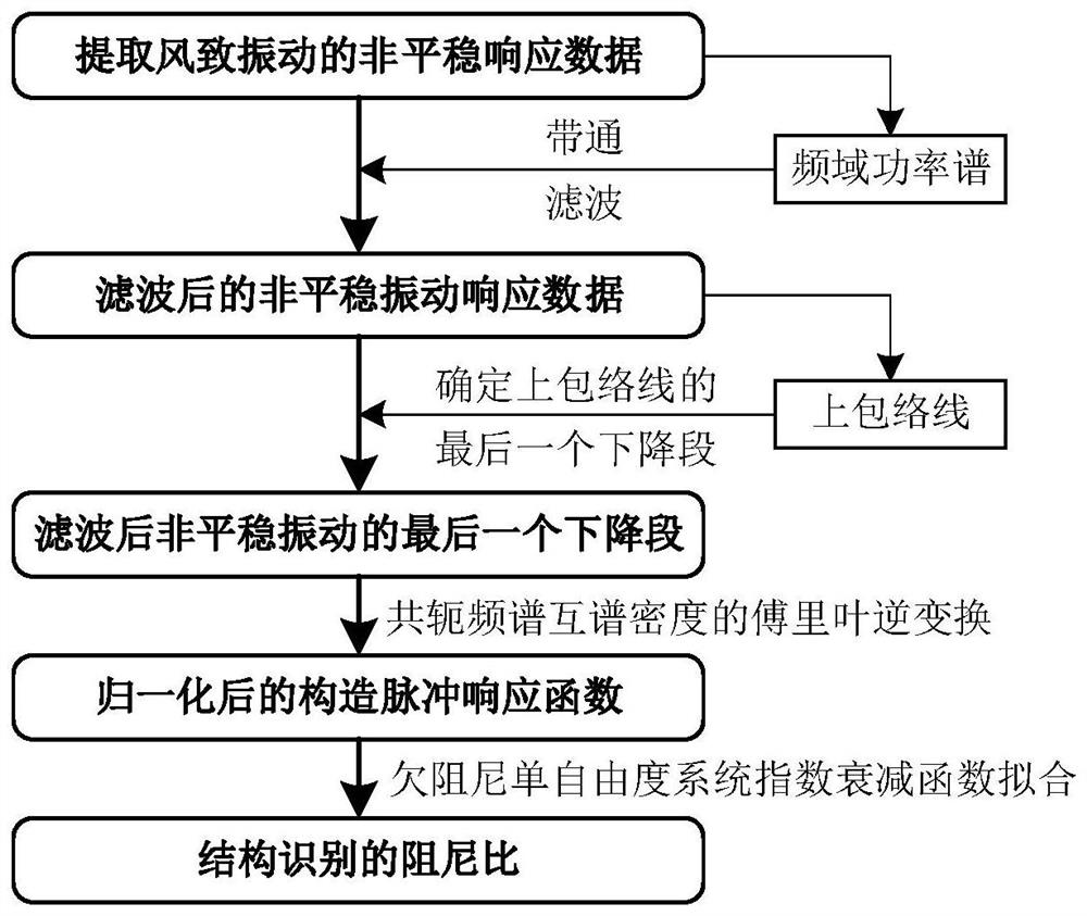 Structural damping ratio identification method based on wind-induced vibration non-stationary response