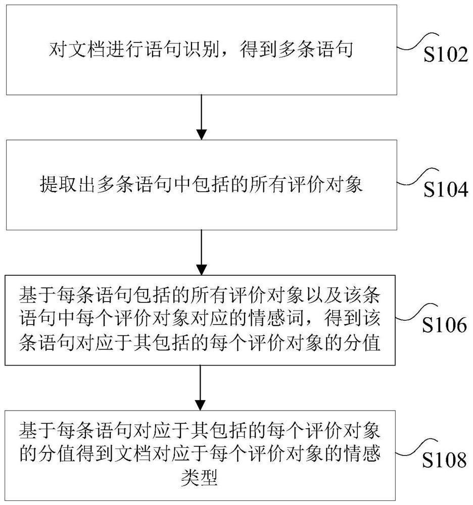 Method and device for judging document sentiment