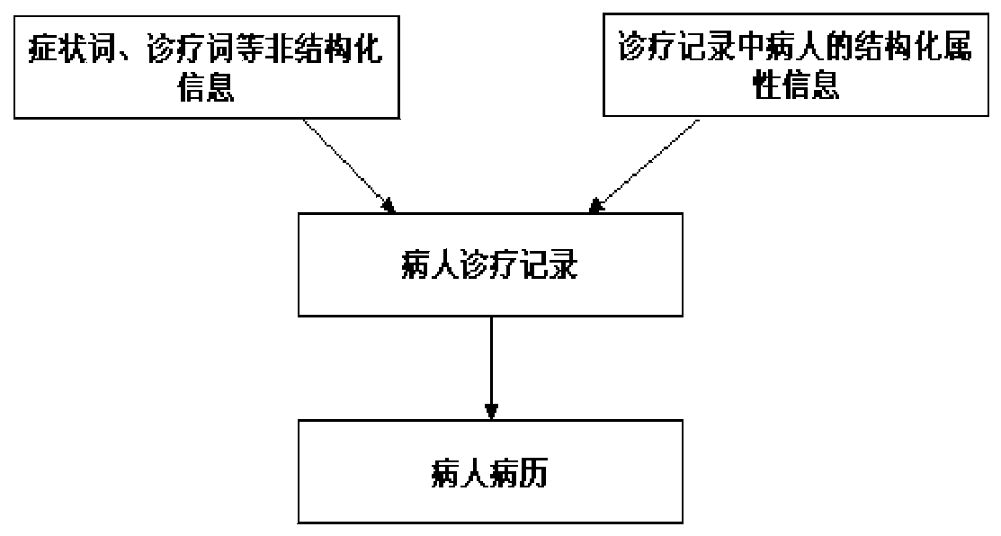 Symptom-level correlation and prediction method for diagnosis and treatment data