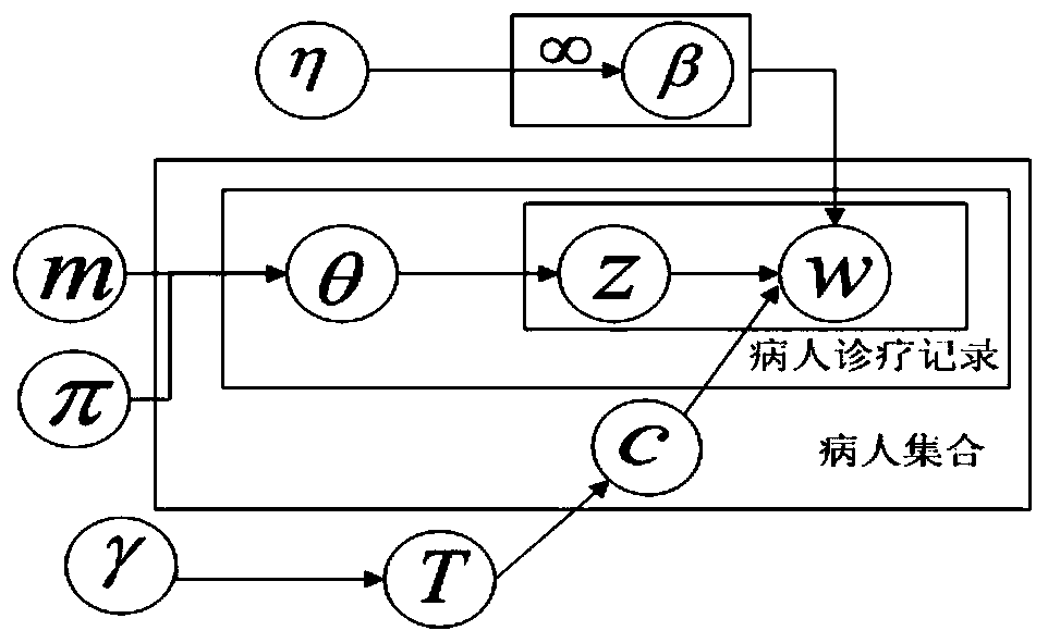 Symptom-level correlation and prediction method for diagnosis and treatment data