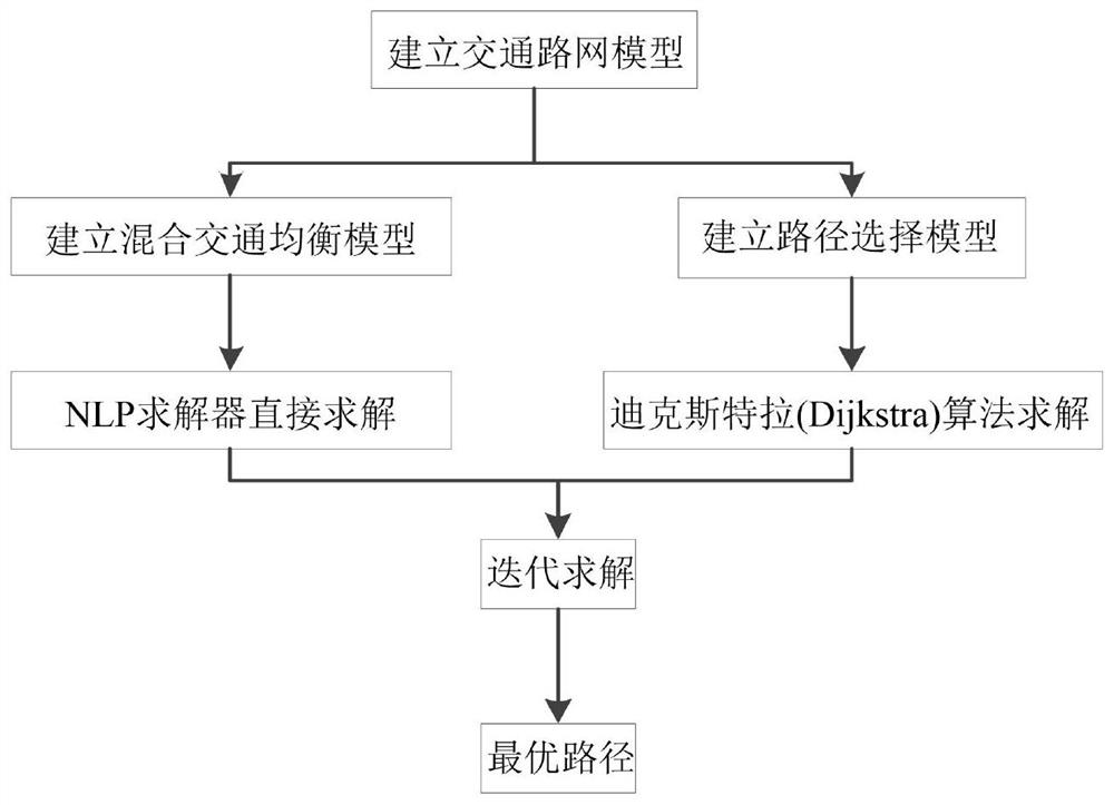 Electric vehicle charging navigation and path selection method based on traffic balance