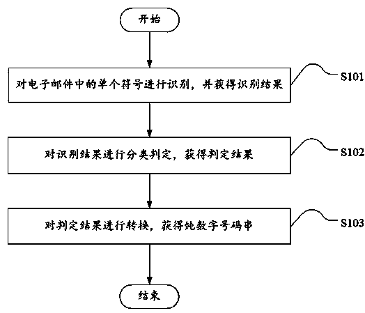 Method for extracting numbers in E-mail and device thereof