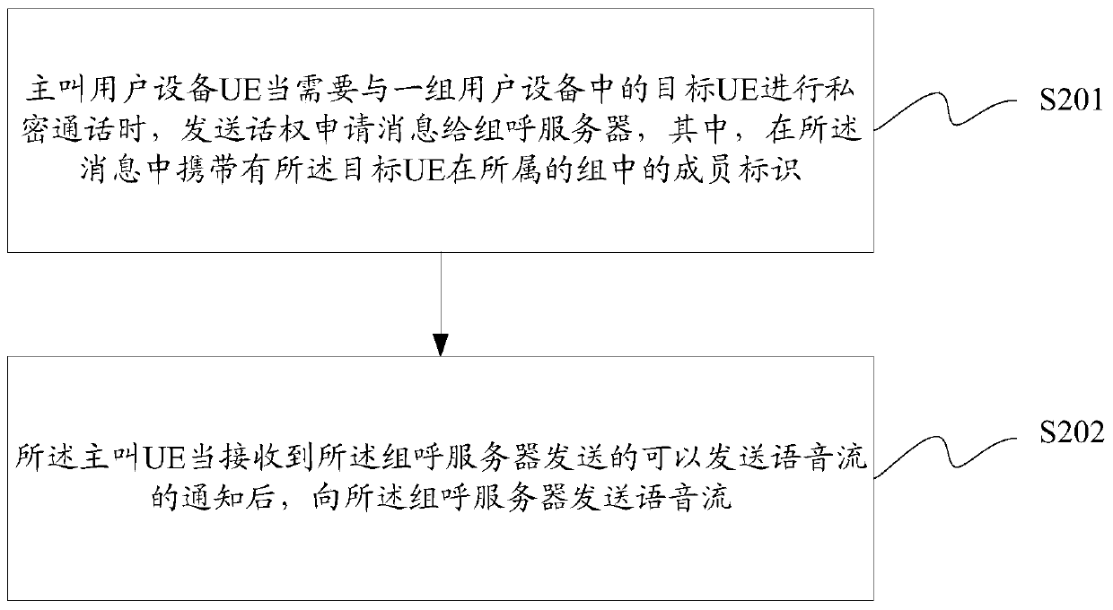 A private communication method and device for group call service