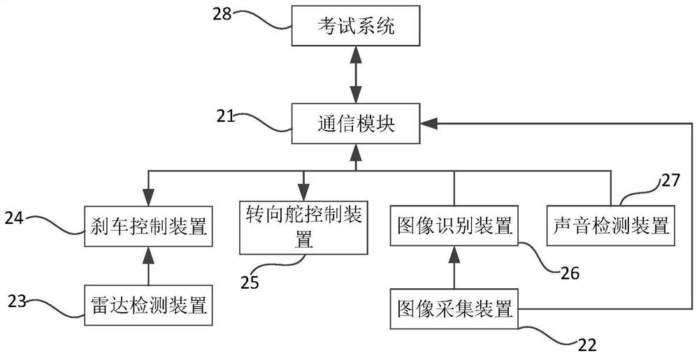 Subject 3 examination control and judgment system and method