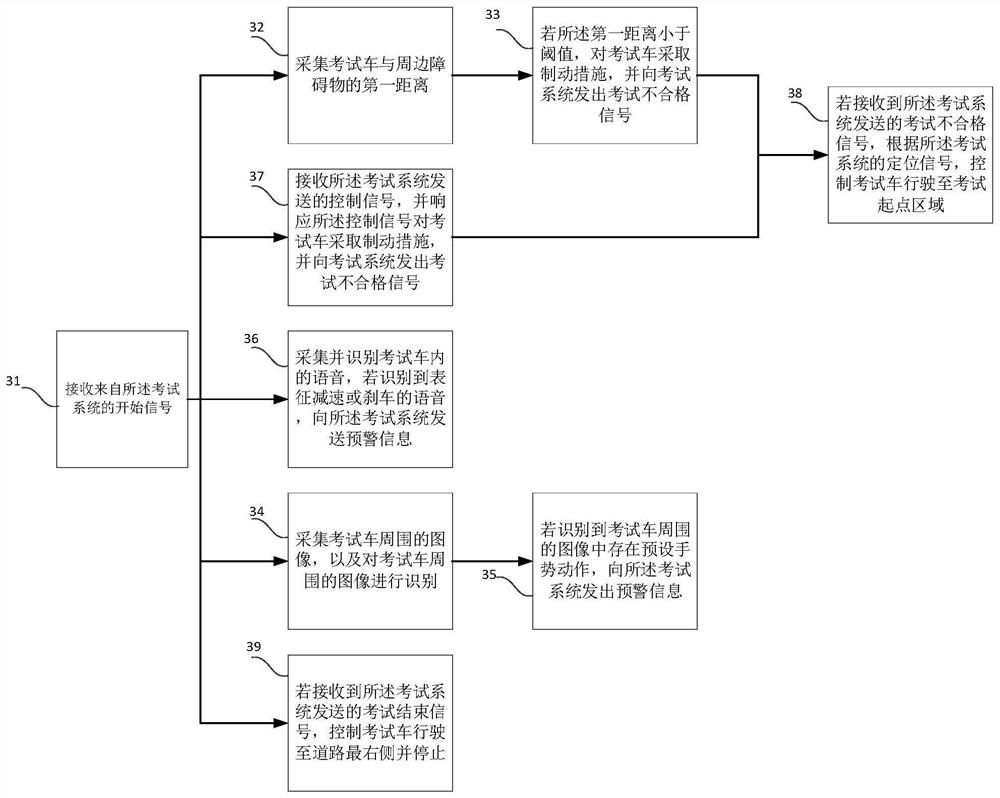 Subject 3 examination control and judgment system and method