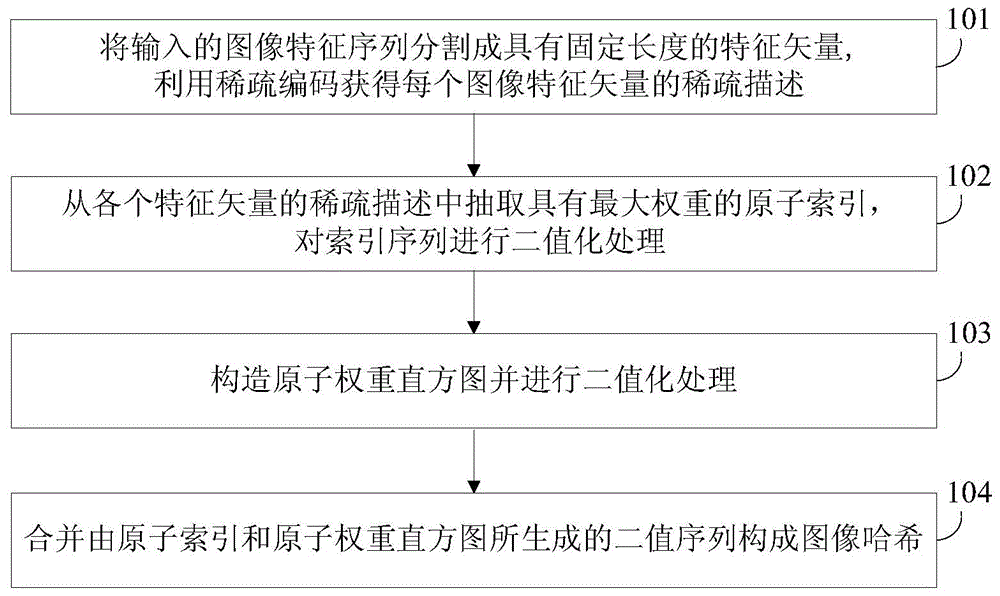 Characteristic encoding method for recognizing digital image content