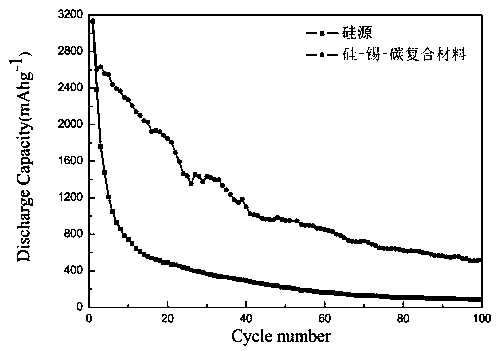 Preparation method of silicon-tin-carbon composite material