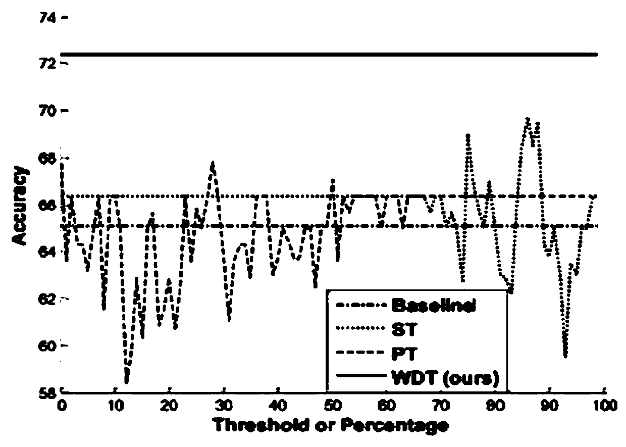 Thresholding method based on weight distribution