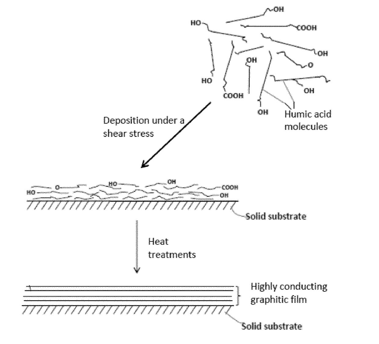 Highly Oriented Humic Acid Films and Highly Conducting Graphitic Films Derived Therefrom and Devices Containing Same