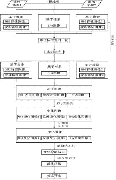 Object-oriented building change detection method based on multi-feature fusion