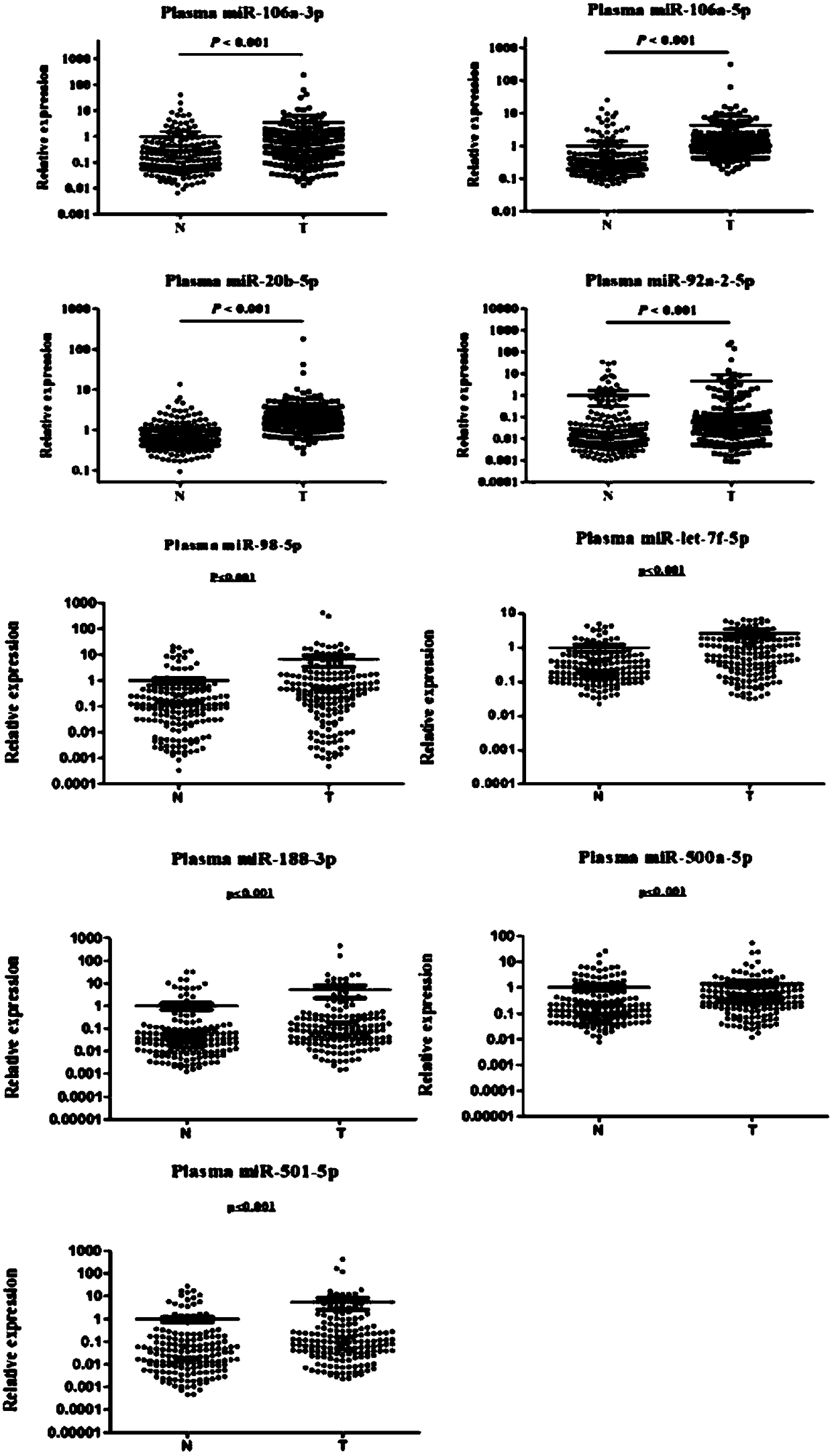 Circulating miRNA (micro Ribonucleic Acid) marker related to breast cancer auxiliary diagnosis and located on X chromosome and application thereof