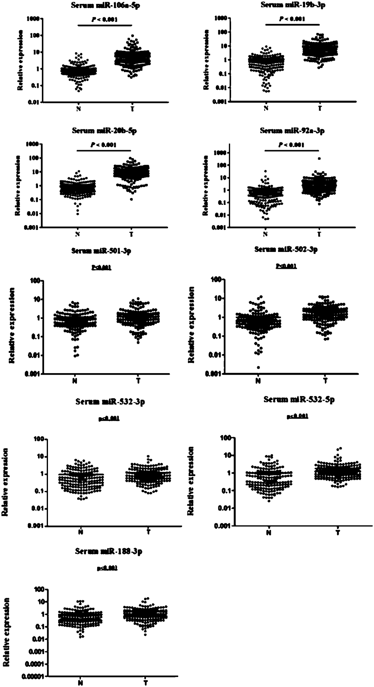 Circulating miRNA (micro Ribonucleic Acid) marker related to breast cancer auxiliary diagnosis and located on X chromosome and application thereof