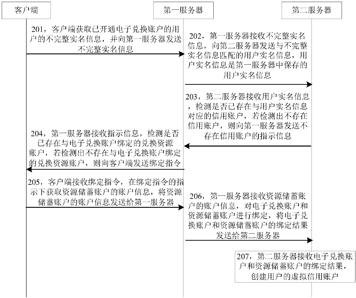 Credit account creation method, device and system