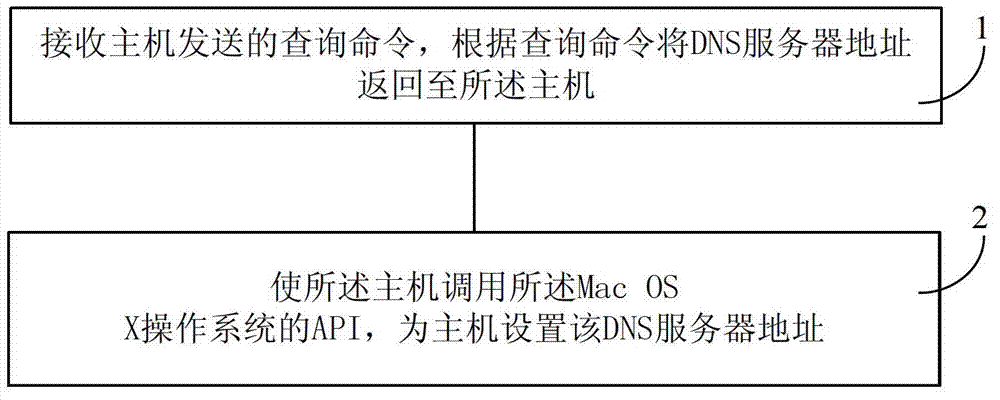Method, device and system for setting DNS (Domain Name System) server address