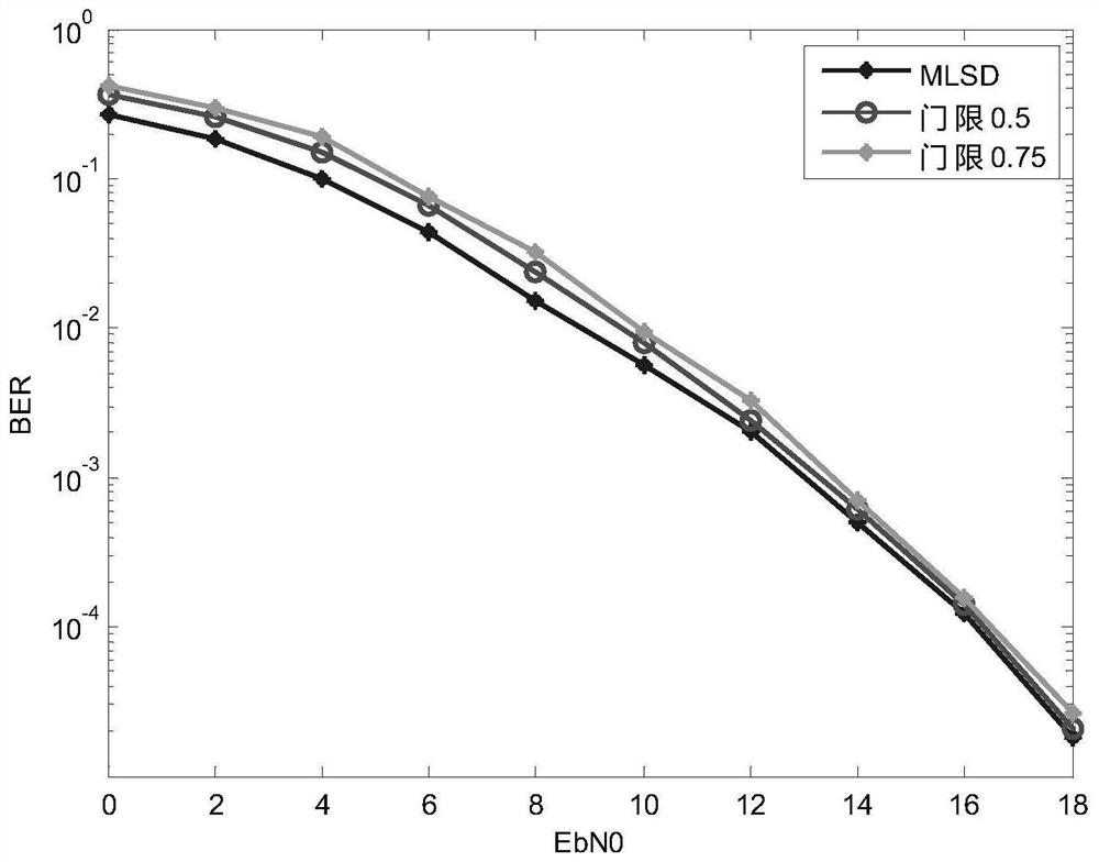 A low-complexity demodulation method for continuous phase modulation based on threshold decision