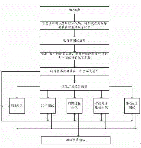 Intelligent television production test method and system