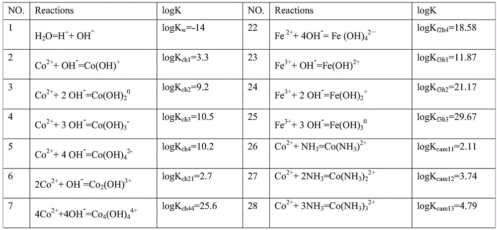 A method for simultaneously recovering neodymium, praseodymium, dysprosium, cobalt, and iron from NdFeB sludge under nh3-oh system