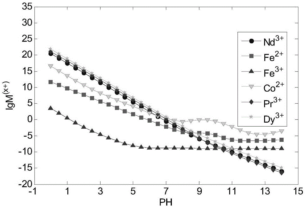 A method for simultaneously recovering neodymium, praseodymium, dysprosium, cobalt, and iron from NdFeB sludge under nh3-oh system