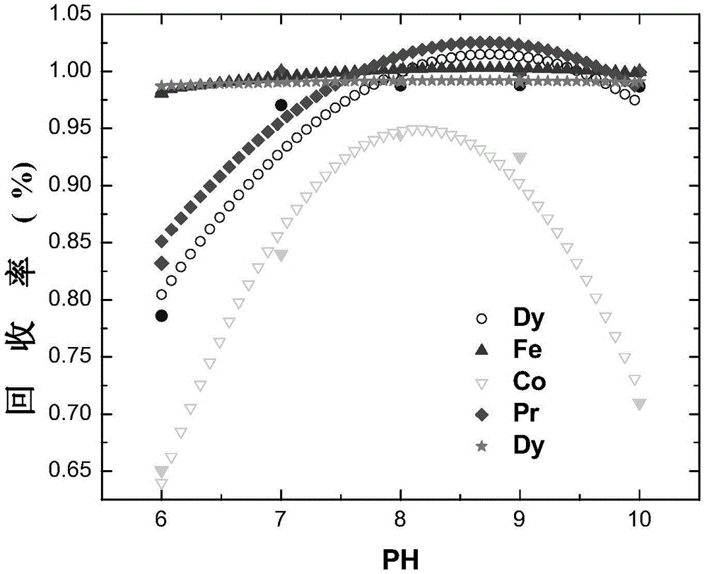 A method for simultaneously recovering neodymium, praseodymium, dysprosium, cobalt, and iron from NdFeB sludge under nh3-oh system