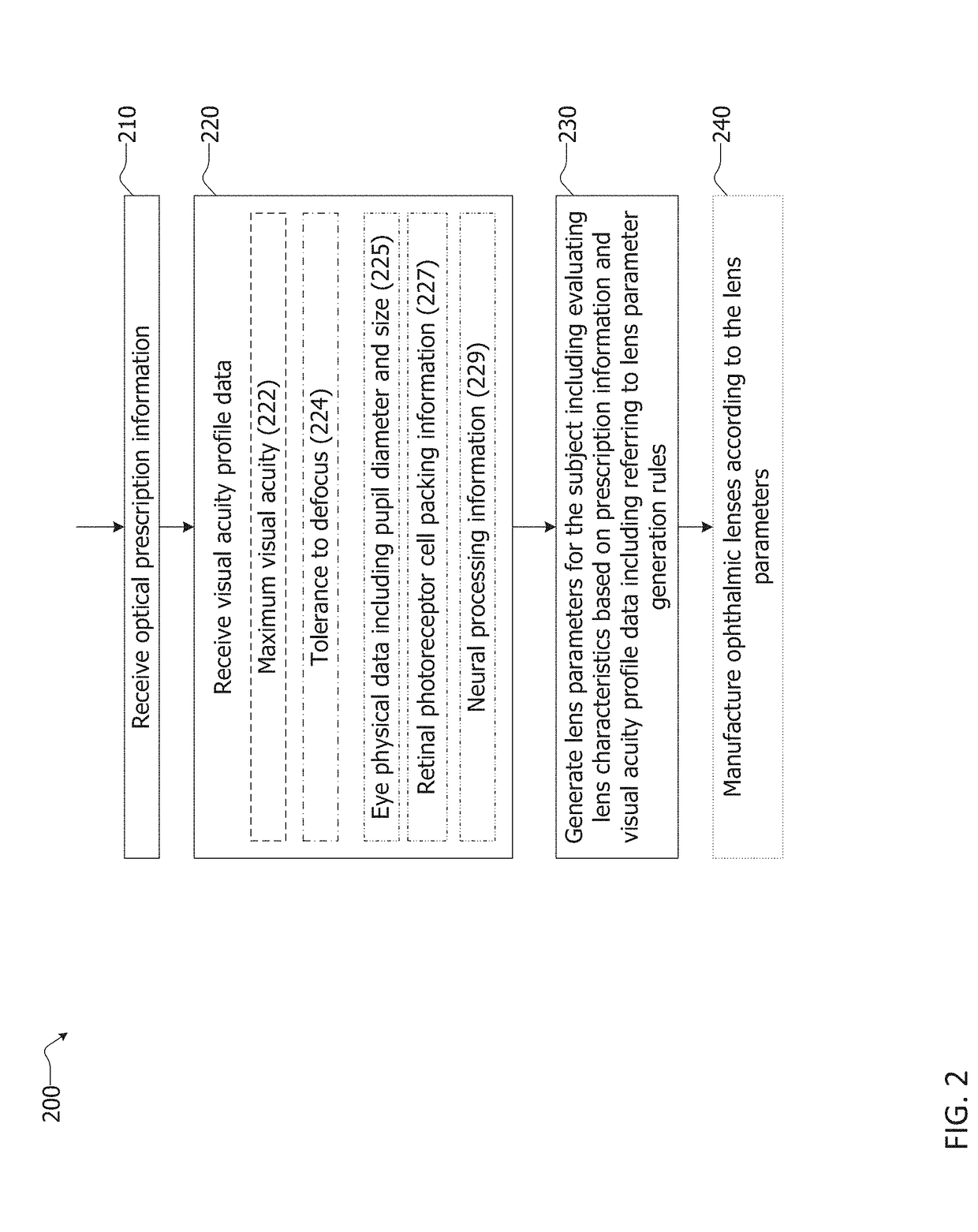 Ophthalmic lens design incorporating a visual acuity profile