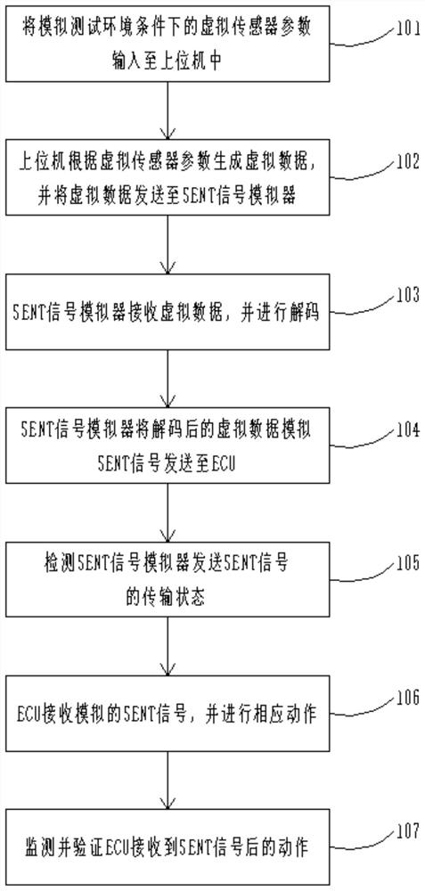 SENT protocol test system and method thereof