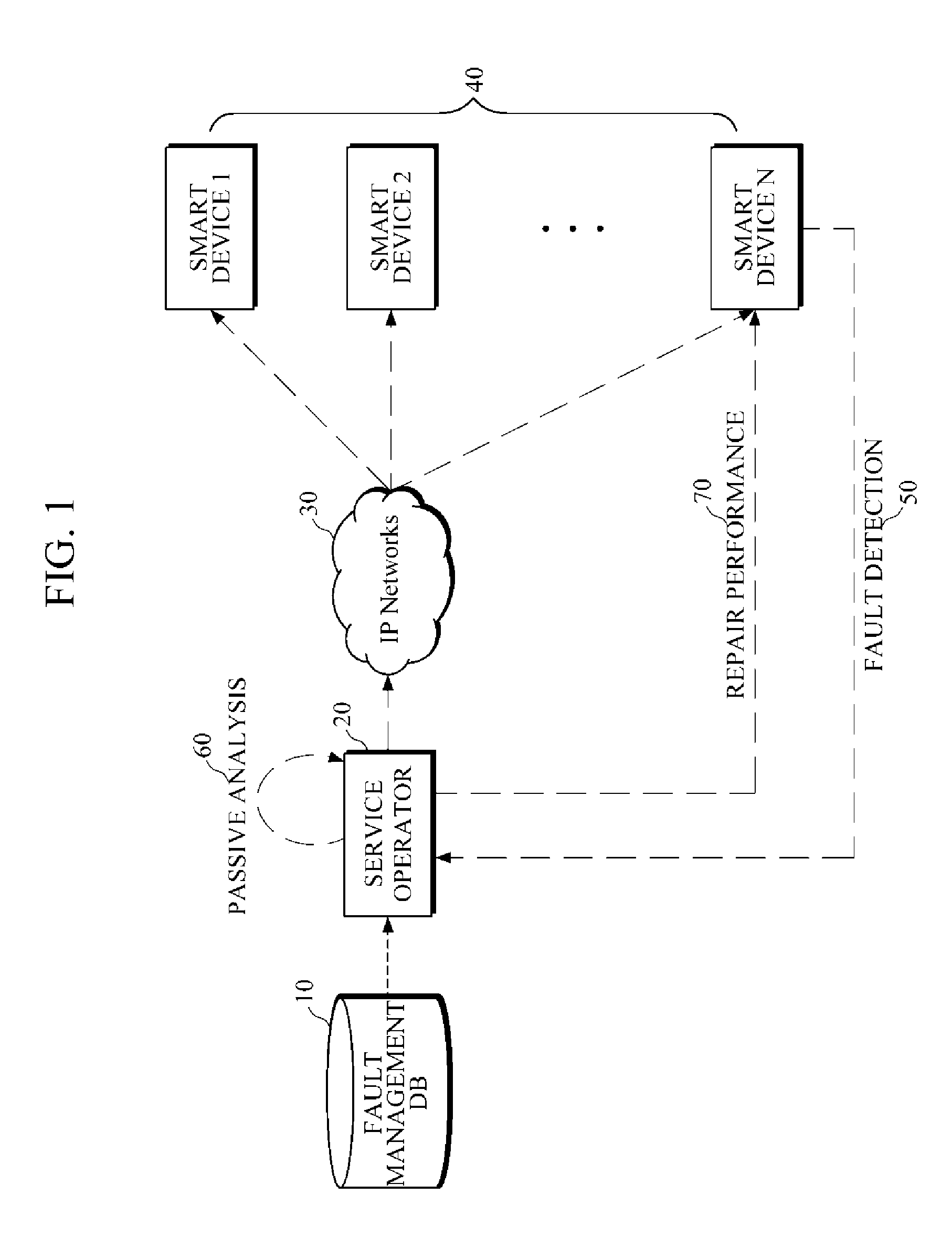 Device and method for fault management of smart device