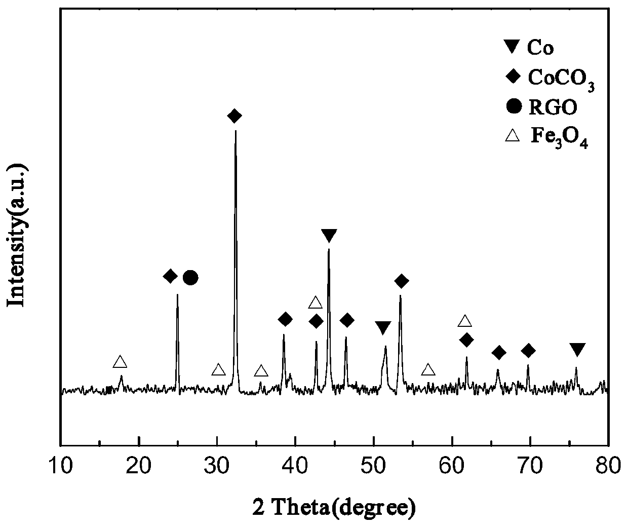A kind of cobalt-containing composite wave-absorbing material and preparation method thereof
