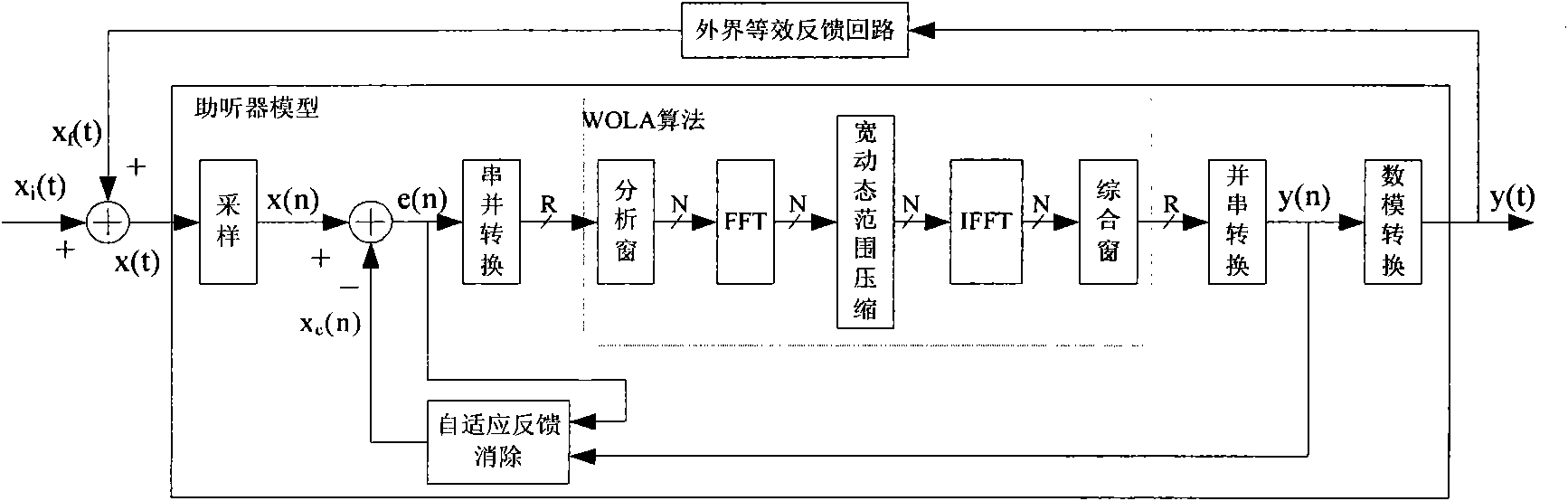 WOLA (Weighted-Overlap Add) filter bank based signal processing method for all-digital hearing aid