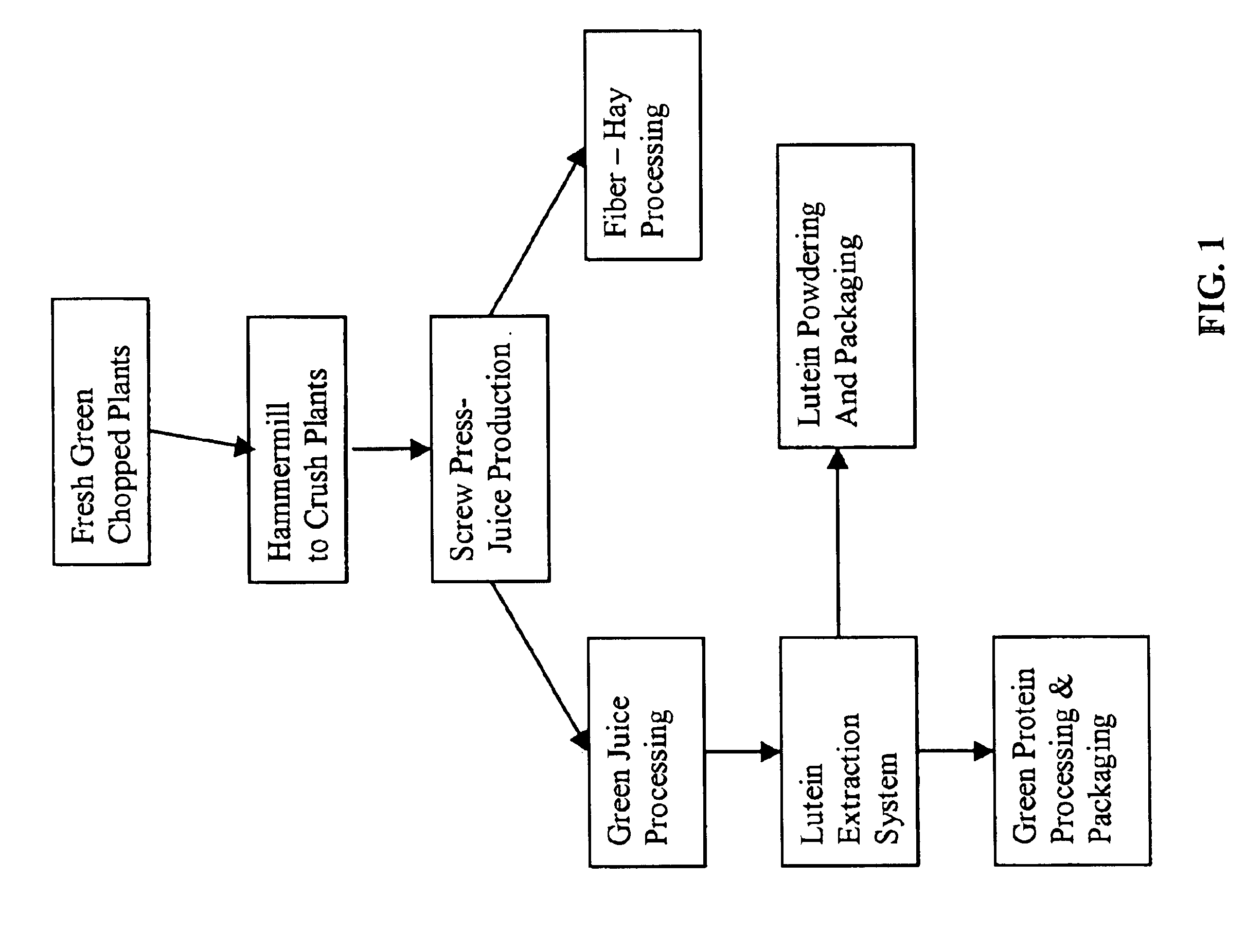 Method of extracting lutein from green plant materials